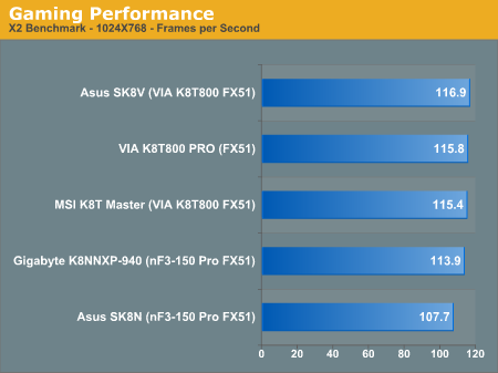 Gaming Performance